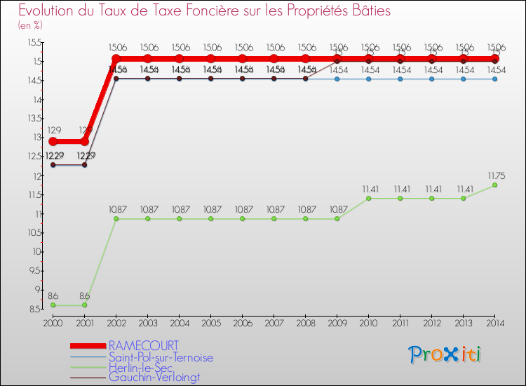 Evolution du taux de la taxe foncière sur le bati pour RAMECOURT et les communes proches de 2000 à 2014 Comparaison des taux de taxe foncière sur le bati pour RAMECOURT et les communes voisines de 2000 à 2014