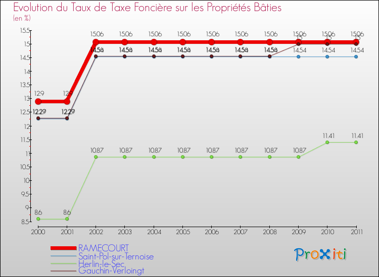 Evolution du taux de la taxe foncière sur le bati pour RAMECOURT et les communes proches Comparaison des taux de taxe foncière sur le bati pour RAMECOURT et les communes voisines