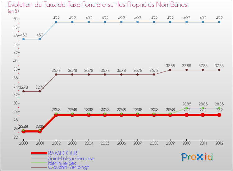 Evolution du taux de la taxe foncière sur les immeubles et terrains non batis pour RAMECOURT et les communes proches de 2000 à 2012 Comparaison des taux de la taxe foncière sur les immeubles et terrains non batis pour RAMECOURT et les communes voisines de 2000 à 2012