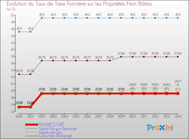 Evolution du taux de la taxe foncière sur les immeubles et terrains non batis pour RAMECOURT et les communes proches de 2000 à 2014 Comparaison des taux de la taxe foncière sur les immeubles et terrains non batis pour RAMECOURT et les communes voisines de 2000 à 2014