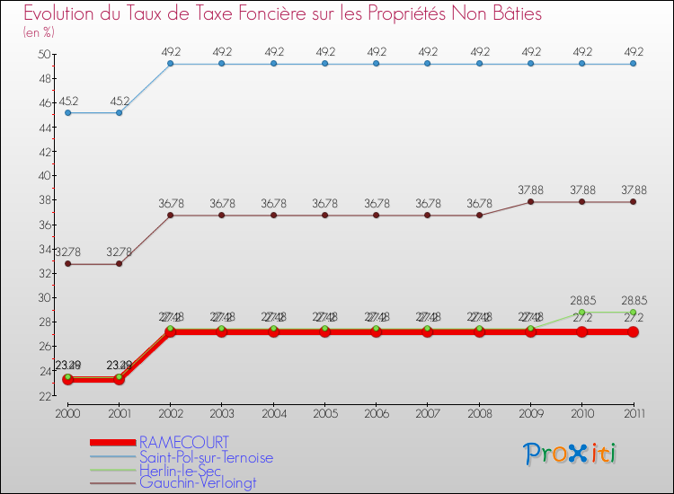 Evolution du taux de la taxe foncière sur les immeubles et terrains non batis pour RAMECOURT et les communes proches Comparaison des taux de la taxe foncière sur les immeubles et terrains non batis pour RAMECOURT et les communes voisines