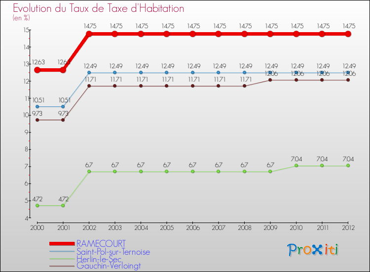 Evolution du taux de la taxe d'habitation pour RAMECOURT et les communes proches Comparaison des taux de la taxe d'habitation pour RAMECOURT et les communes voisines