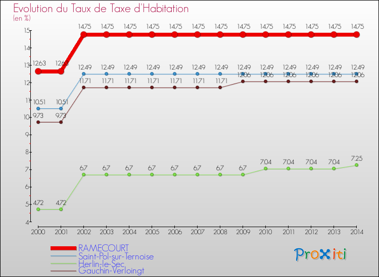 Evolution du taux de la taxe d'habitation pour RAMECOURT et les communes proches de 2000 à 2014 Comparaison des taux de la taxe d'habitation pour RAMECOURT et les communes voisines de 2000 à 2014