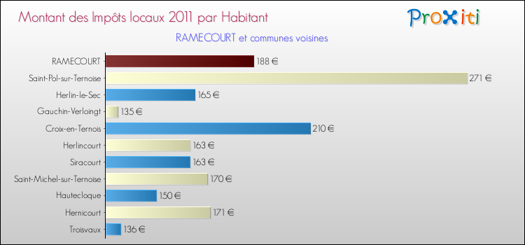 Montant des impôts locaux par Habitant pour RAMECOURT et les communes proches Comparaison des impôts locaux par habitant pour RAMECOURT et les communes voisines