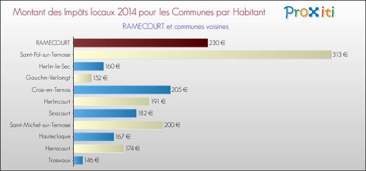 Montant des impôts locaux par Habitant pour RAMECOURT et les communes proches en 2014 Comparaison des impôts locaux par habitant pour RAMECOURT et les communes voisines en 2014