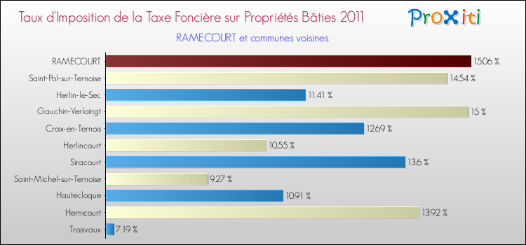 Taux d'imposition de la taxe foncière sur le bati 2011 pour RAMECOURT et les communes proches Comparaison des taux d'imposition de la taxe foncière sur le bati 2011 pour RAMECOURT et les communes voisines