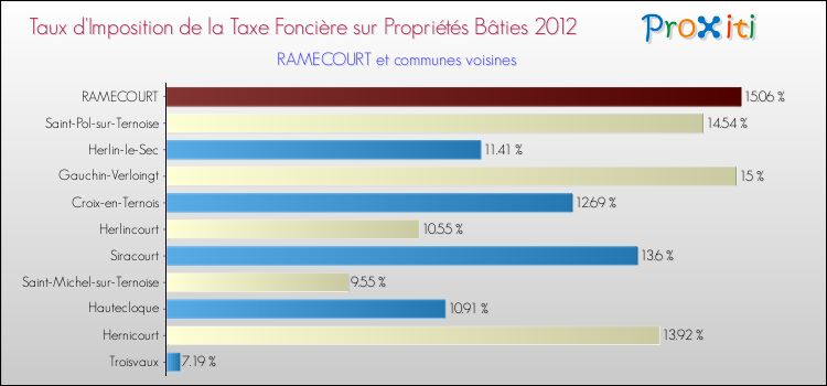 Taux d'imposition de la taxe foncière sur le bati 2012 pour RAMECOURT et les communes proches Comparaison des taux d'imposition de la taxe foncière sur le bati 2012 pour RAMECOURT et les communes voisines