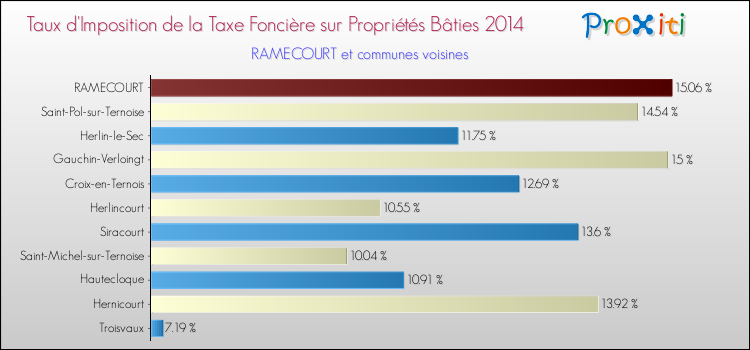 Taux d'imposition de la taxe foncière sur le bati 2014 pour RAMECOURT et les communes proches Comparaison des taux d'imposition de la taxe foncière sur le bati 2014 pour RAMECOURT et les communes voisines