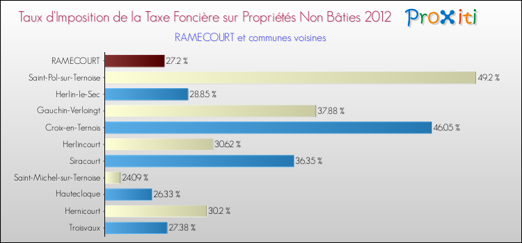 Taux d'imposition de la taxe foncière sur les immeubles et terrains non batis 2012 pour RAMECOURT et les communes proches Comparaison des taux d'imposition de la taxe foncière sur les immeubles et terrains non batis 2012 pour RAMECOURT et les communes voisines
