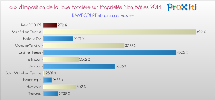 Taux d'imposition de la taxe foncière sur les immeubles et terrains non batis 2014 pour RAMECOURT et les communes proches Comparaison des taux d'imposition de la taxe foncière sur les immeubles et terrains non batis 2014 pour RAMECOURT et les communes voisines