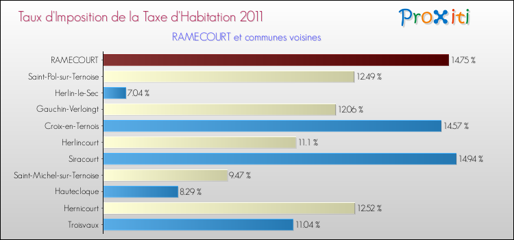 Taux d'imposition de la taxe d'habitation 2011 pour RAMECOURT et les communes proches Comparaison des taux d'imposition de la taxe d'habitation 2011 pour RAMECOURT et les communes voisines