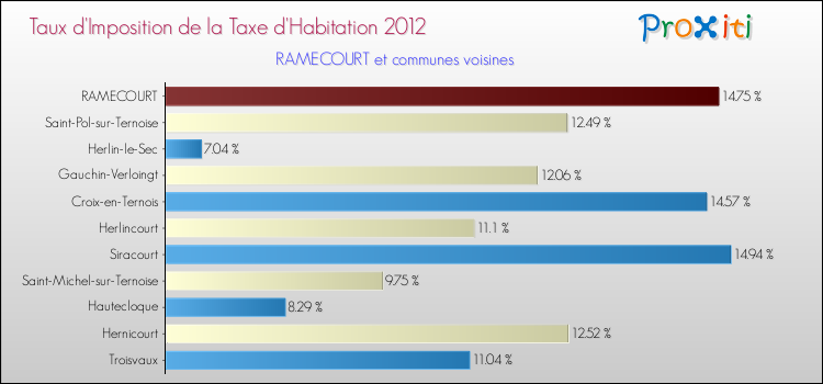 Taux d'imposition de la taxe d'habitation 2012 pour RAMECOURT et les communes proches Comparaison des taux d'imposition de la taxe d'habitation 2012 pour RAMECOURT et les communes voisines