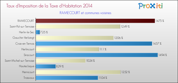 Taux d'imposition de la taxe d'habitation 2014 pour RAMECOURT et les communes proches Comparaison des taux d'imposition de la taxe d'habitation 2014 pour RAMECOURT et les communes voisines