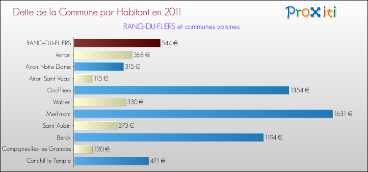 Dette par habitant de la commune en 2011 pour RANG-DU-FLIERS et les communes proches Comparaison de la dette par habitant de la commune en 2011 pour RANG-DU-FLIERS et les communes voisines