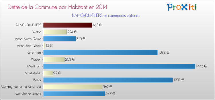 Dette par habitant de la commune en 2014 pour RANG-DU-FLIERS et les communes proches Comparaison de la dette par habitant de la commune en 2014 pour RANG-DU-FLIERS et les communes voisines