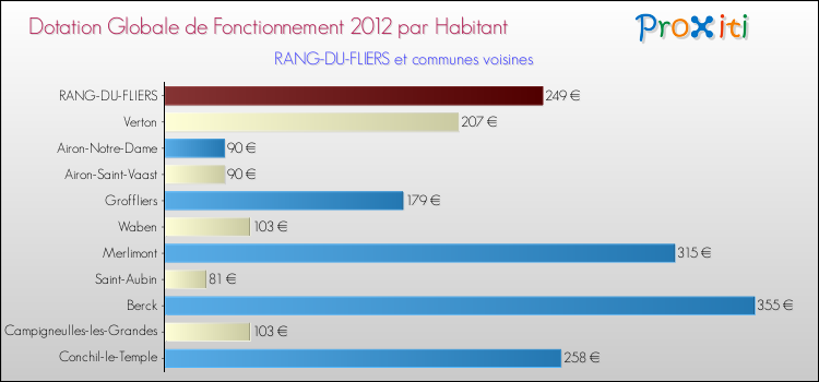 Montant des dotations globales de fonctionnement DGF par Habitant pour RANG-DU-FLIERS et les communes proches Comparaison des des dotations globales de fonctionnement DGF par habitant pour RANG-DU-FLIERS et les communes voisines