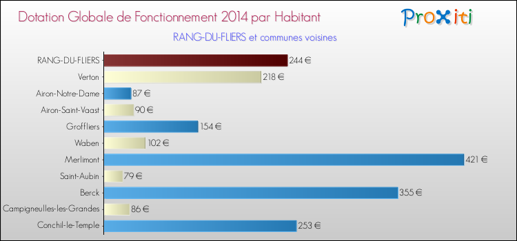 Montant des dotations globales de fonctionnement DGF par Habitant pour RANG-DU-FLIERS et les communes proches en 2014. Comparaison des des dotations globales de fonctionnement DGF par habitant pour RANG-DU-FLIERS et les communes voisines en 2014.
