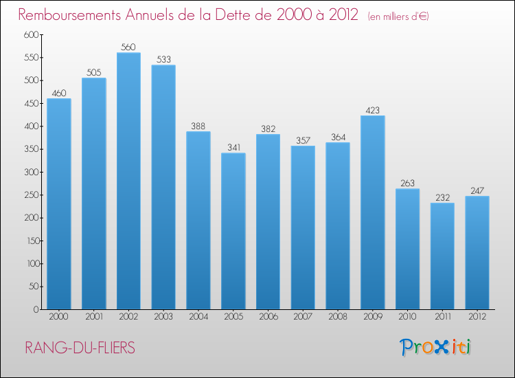 Evolution de l'annuité de la dette pour la commune de RANG-DU-FLIERS de 2000 à 2012 Annuités de la dette pour RANG-DU-FLIERS de 2000 à 2012