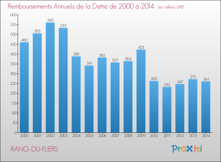 Evolution de l'annuité de la dette pour la commune de RANG-DU-FLIERS de 2000 à 2014 Annuités de la dette pour RANG-DU-FLIERS de 2000 à 2014