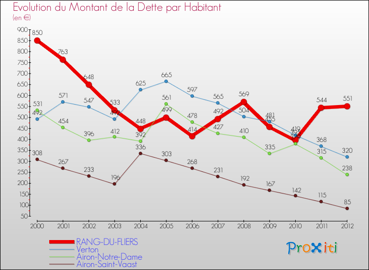 Evolution de la dette par habitant pour la commune de RANG-DU-FLIERS et les communes proches de 2000 à 2012 Comparaison de la dette par habitant pour RANG-DU-FLIERS et les communes voisines de 2000 à 2012