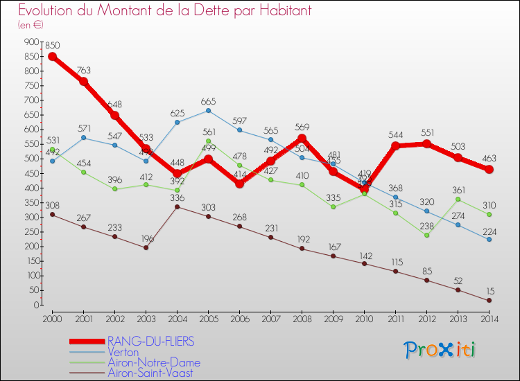 Evolution de la dette par habitant pour la commune de RANG-DU-FLIERS et les communes proches de 2000 à 2014 Comparaison de la dette par habitant pour RANG-DU-FLIERS et les communes voisines de 2000 à 2014