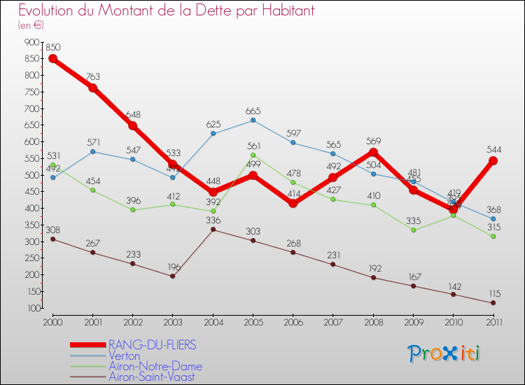 Evolution de la dette par habitant pour la commune de RANG-DU-FLIERS et les communes proches Comparaison de la dette par habitant pour RANG-DU-FLIERS et les communes voisines