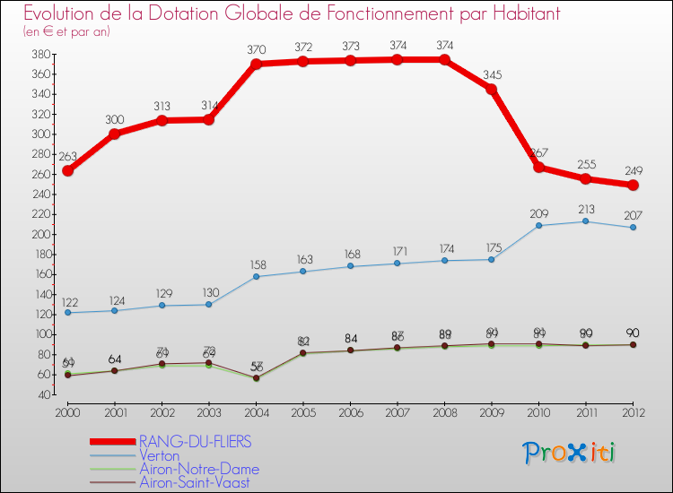 Evolution et montant de la dotation globale de fonctionnement par Habitant pour RANG-DU-FLIERS et les communes proches Comparaison des dotations globales de fonctionnement par habitant pour RANG-DU-FLIERS et les communes voisines