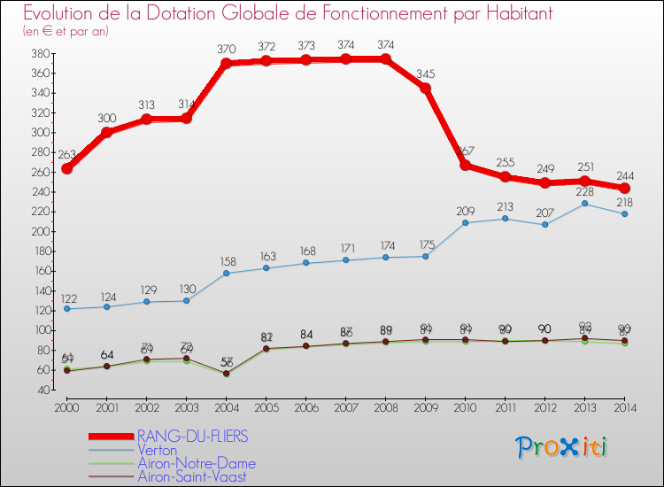 Evolution et montant de la dotation globale de fonctionnement par Habitant pour RANG-DU-FLIERS et les communes proches de 2000 à 2014. Comparaison des dotations globales de fonctionnement par habitant pour RANG-DU-FLIERS et les communes voisines de 2000 à 2014.
