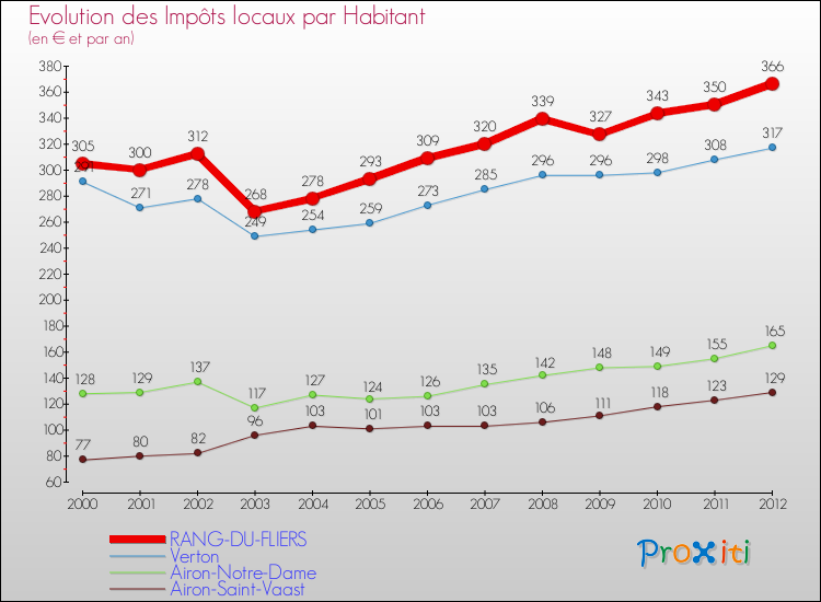 Evolution et montant des impôts locaux par Habitant pour RANG-DU-FLIERS et les communes proches Comparaison des impôts locaux par habitant pour RANG-DU-FLIERS et les communes voisines
