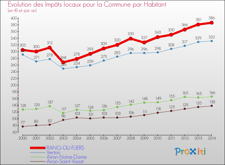Evolution et montant des impôts locaux par Habitant pour RANG-DU-FLIERS et les communes proches de 2000 à 2014 Comparaison des impôts locaux par habitant pour RANG-DU-FLIERS et les communes voisines de 2000 à 2014