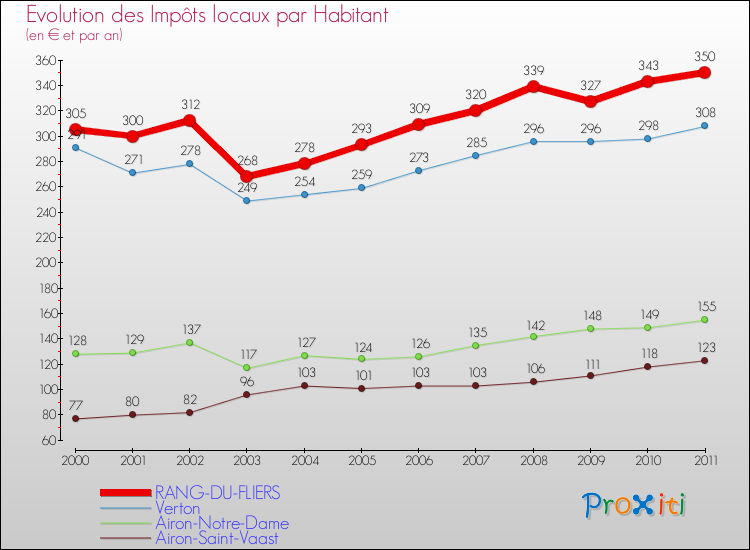 Evolution et montant des impôts locaux par Habitant pour RANG-DU-FLIERS et les communes proches Comparaison des impôts locaux par habitant pour RANG-DU-FLIERS et les communes voisines