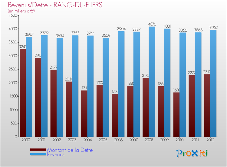 Evolution comparée de la dette et des revenus pour la commune de RANG-DU-FLIERS de 2000 à 2012 Comparaison de la dette et des revenus pour RANG-DU-FLIERS de 2000 à 2012