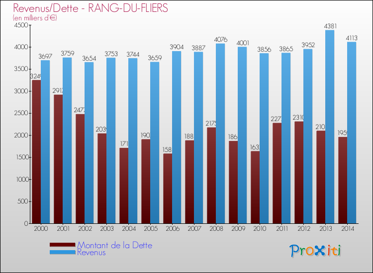 Evolution comparée de la dette et des revenus pour la commune de RANG-DU-FLIERS de 2000 à 2014 Comparaison de la dette et des revenus pour RANG-DU-FLIERS de 2000 à 2014