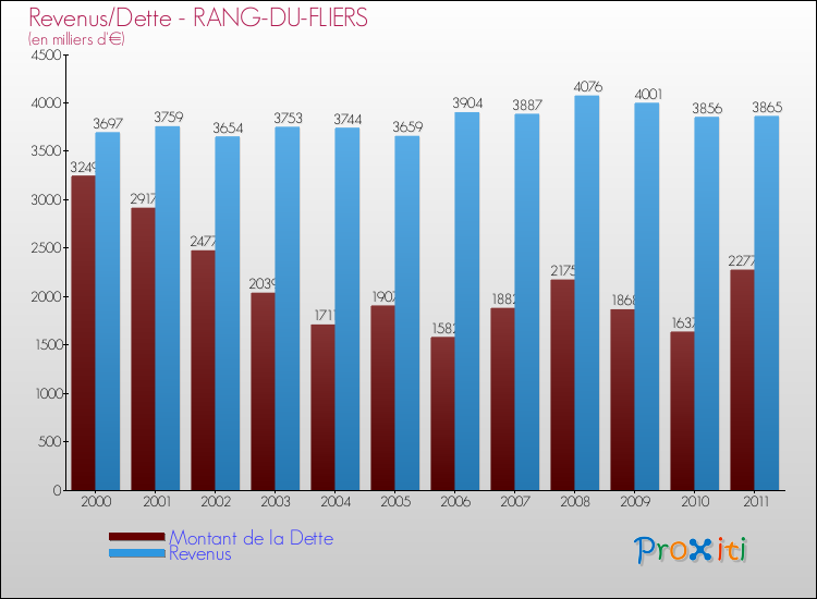 Evolution comparée de la dette et des revenus pour la commune de RANG-DU-FLIERS de 2000 à 2011 Comparaison de la dette et des revenus pour RANG-DU-FLIERS de 2000 à 2011