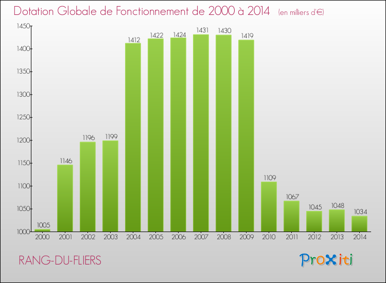 Evolution du montant de la Dotation Globale de Fonctionnement pour la commune de RANG-DU-FLIERS de 2000 à 2014 Evolution du montant de la Dotation Globale de Fonctionnement pour RANG-DU-FLIERS de 2000 à 2014