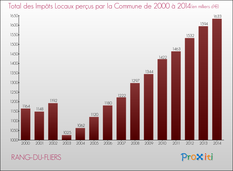 Evolution des Impôts Locaux pour la commune de RANG-DU-FLIERS de 2000 à 2014 Evolution des Impôts Locaux pour RANG-DU-FLIERS de 2000 à 2014