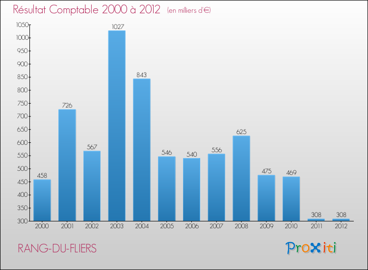 Evolution du résultat comptable pour la commune de RANG-DU-FLIERS de 2000 à 2012 Evolution du résultat comptable pour RANG-DU-FLIERS de 2000 à 2012