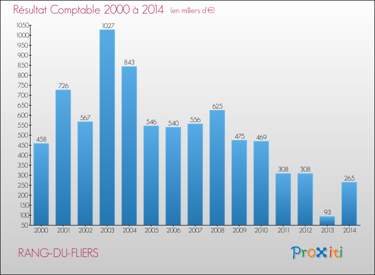 Evolution du résultat comptable pour la commune de RANG-DU-FLIERS de 2000 à 2014 Evolution du résultat comptable pour RANG-DU-FLIERS de 2000 à 2014