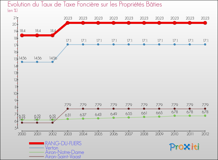 Evolution du taux de la taxe foncière sur le bati pour RANG-DU-FLIERS et les communes proches de 2000 à 2012 Comparaison des taux de taxe foncière sur le bati pour RANG-DU-FLIERS et les communes voisines de 2000 à 2012