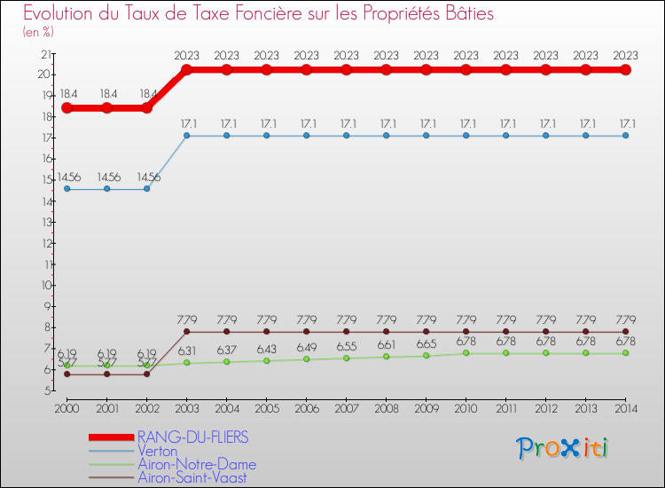 Evolution du taux de la taxe foncière sur le bati pour RANG-DU-FLIERS et les communes proches de 2000 à 2014 Comparaison des taux de taxe foncière sur le bati pour RANG-DU-FLIERS et les communes voisines de 2000 à 2014