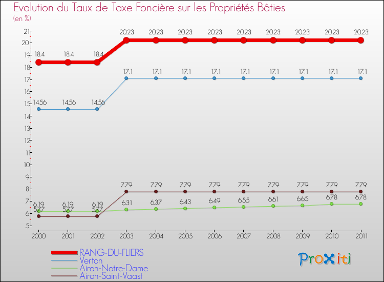 Evolution du taux de la taxe foncière sur le bati pour RANG-DU-FLIERS et les communes proches Comparaison des taux de taxe foncière sur le bati pour RANG-DU-FLIERS et les communes voisines