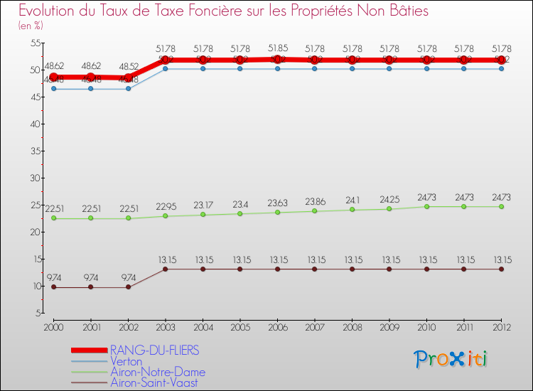 Evolution du taux de la taxe foncière sur les immeubles et terrains non batis pour RANG-DU-FLIERS et les communes proches de 2000 à 2012 Comparaison des taux de la taxe foncière sur les immeubles et terrains non batis pour RANG-DU-FLIERS et les communes voisines de 2000 à 2012