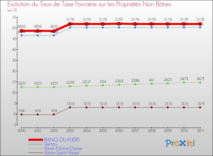 Evolution du taux de la taxe foncière sur les immeubles et terrains non batis pour RANG-DU-FLIERS et les communes proches Comparaison des taux de la taxe foncière sur les immeubles et terrains non batis pour RANG-DU-FLIERS et les communes voisines