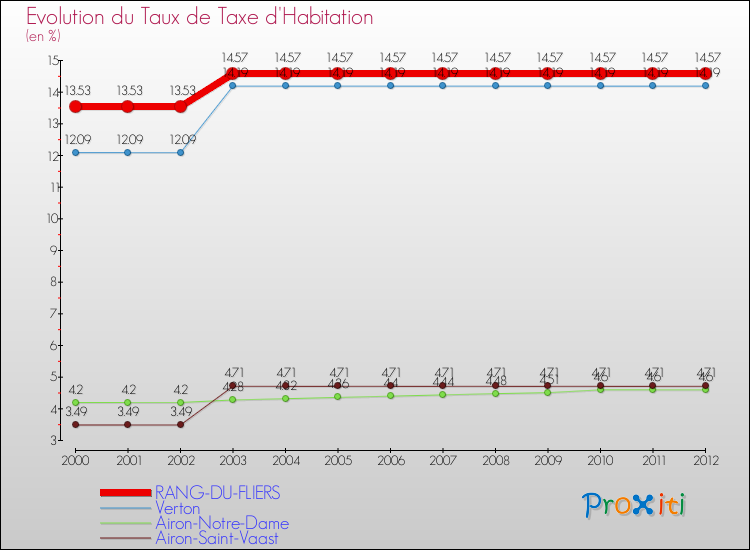 Evolution du taux de la taxe d'habitation pour RANG-DU-FLIERS et les communes proches Comparaison des taux de la taxe d'habitation pour RANG-DU-FLIERS et les communes voisines