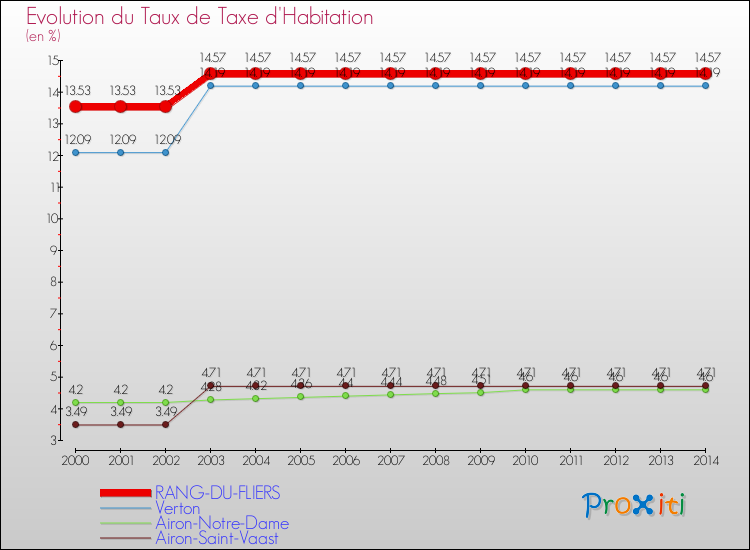 Evolution du taux de la taxe d'habitation pour RANG-DU-FLIERS et les communes proches de 2000 à 2014 Comparaison des taux de la taxe d'habitation pour RANG-DU-FLIERS et les communes voisines de 2000 à 2014
