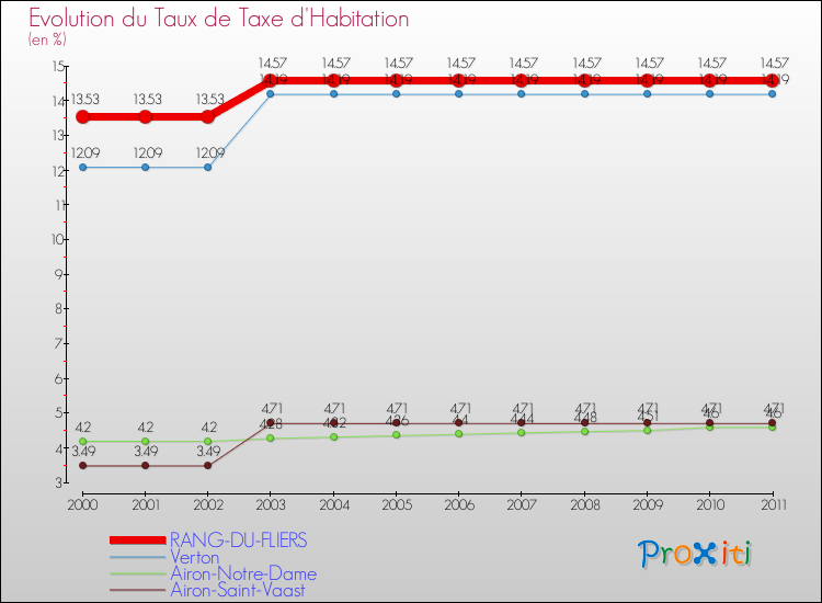 Evolution du taux de la taxe d'habitation pour RANG-DU-FLIERS et les communes proches Comparaison des taux de la taxe d'habitation pour RANG-DU-FLIERS et les communes voisines