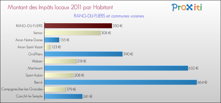 Montant des impôts locaux par Habitant pour RANG-DU-FLIERS et les communes proches Comparaison des impôts locaux par habitant pour RANG-DU-FLIERS et les communes voisines