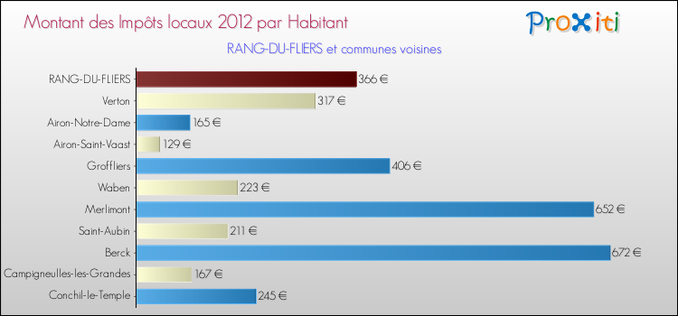 Montant des impôts locaux par Habitant pour RANG-DU-FLIERS et les communes proches Comparaison des impôts locaux par habitant pour RANG-DU-FLIERS et les communes voisines