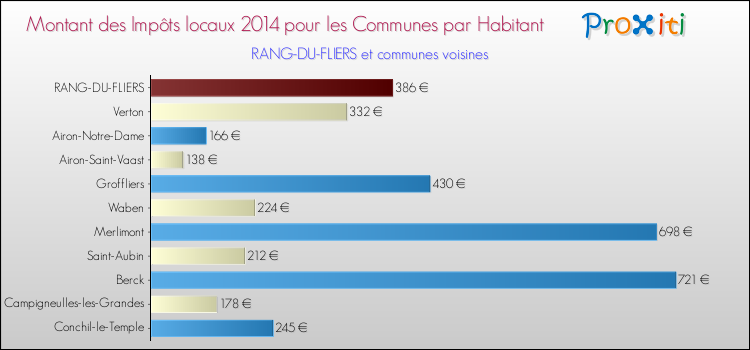 Montant des impôts locaux par Habitant pour RANG-DU-FLIERS et les communes proches en 2014 Comparaison des impôts locaux par habitant pour RANG-DU-FLIERS et les communes voisines en 2014