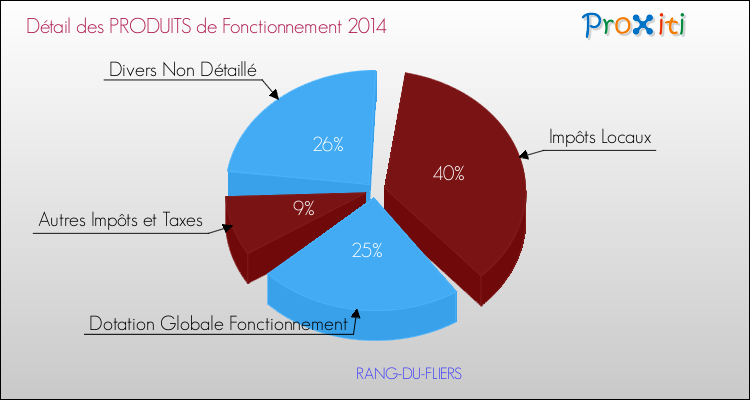 Décomposition du Budget de Fonctionnement 2014 de la commune de RANG-DU-FLIERS Budget de Fonctionnement 2014 pour la commune de RANG-DU-FLIERS